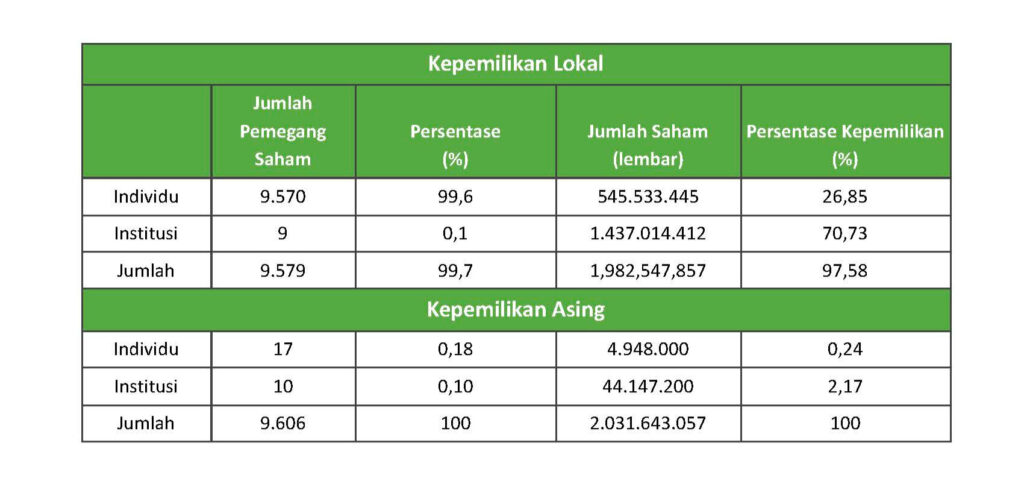 Kepemelikan Saham Lokal dan Asing 30 Juni 2025